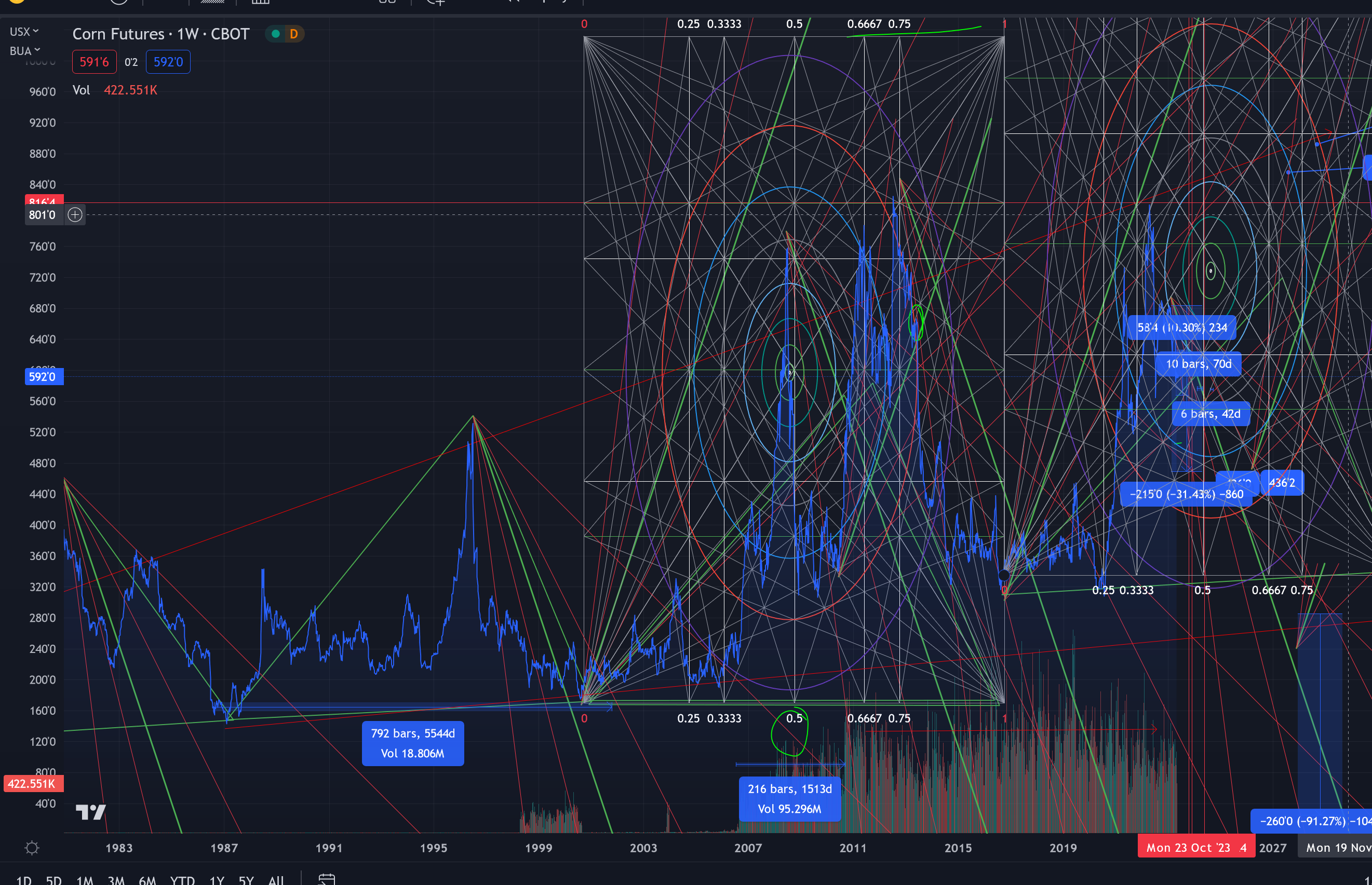 Corn Futures | Investment Consulting | wdganntunnel.com