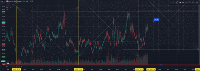 Class III Milk Futures | Investment Consulting | wdganntunnel.com