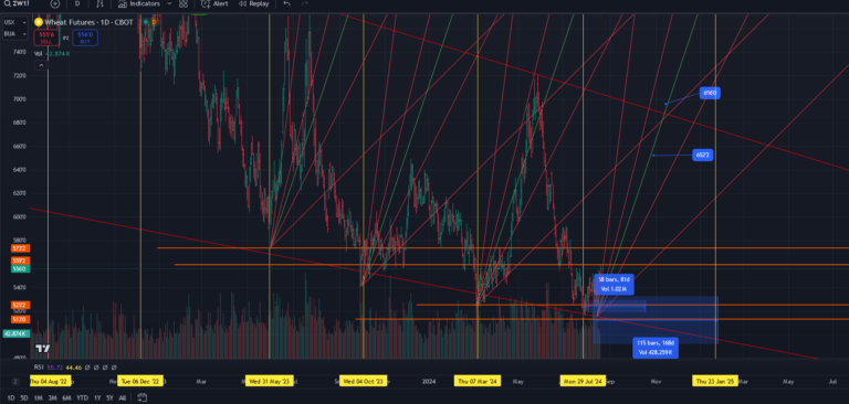 Wheat Futures | Investment Consulting | wdganntunnel.com